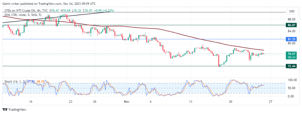 USOil (WTI) Sellers Want To Maintain Bearish Course