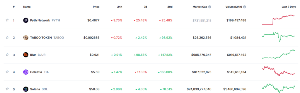 Trending Coins for November 25, 2023: PYTH, TABOO, BLUR, TIA, and SOL