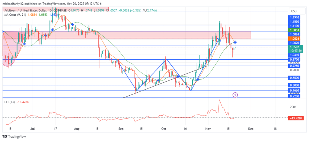 Arbitrum price forecast