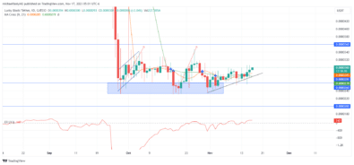 Lucky Block price forecast