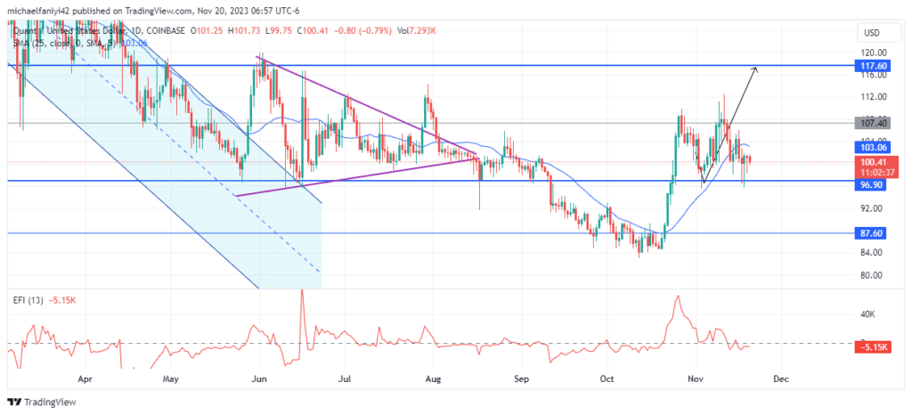 Quant Price Forecast: Quant Remains Stuck Below the $107.40 Threshold