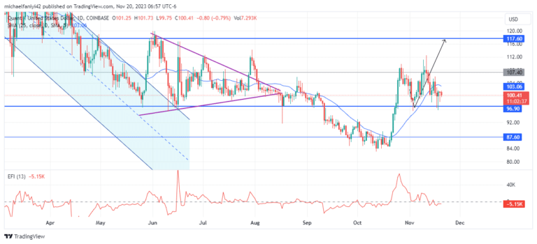 Quant Price Forecast: Quant Remains Stuck Below the $107.40 Threshold
