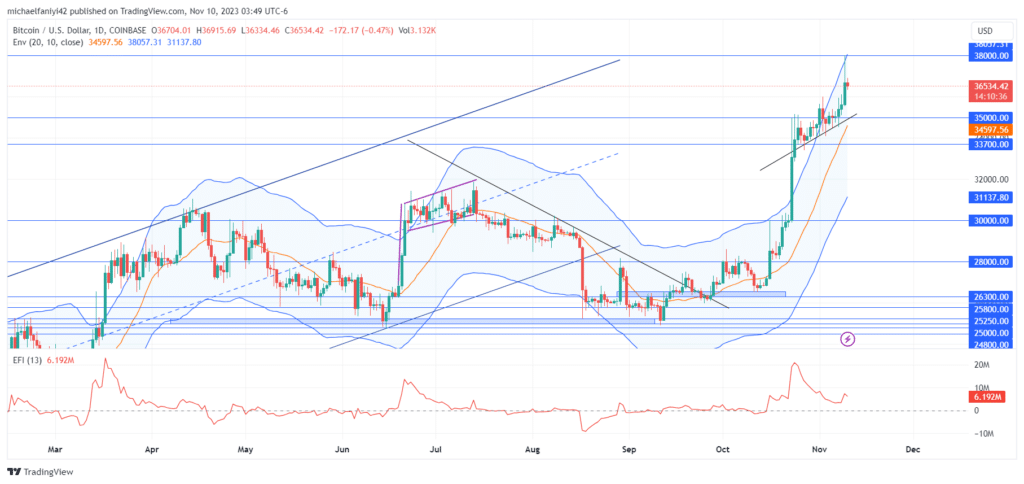 Bitcoin (BTCUSD) Encounters Bearish Resistance on the Path to $38,000
