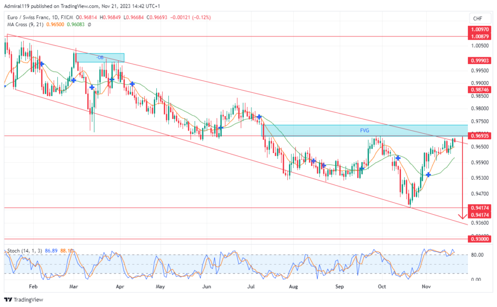 EURCHF Remains Bearish Within the Downward Channel