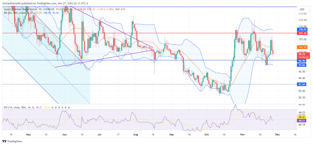 Quant Price Forecast: QNTUSD Commences Week with Accumulation
