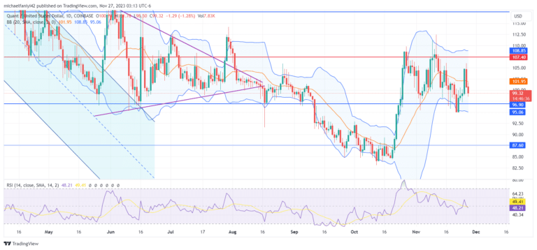 Quant Price Forecast: QNTUSD Commences Week with Accumulation