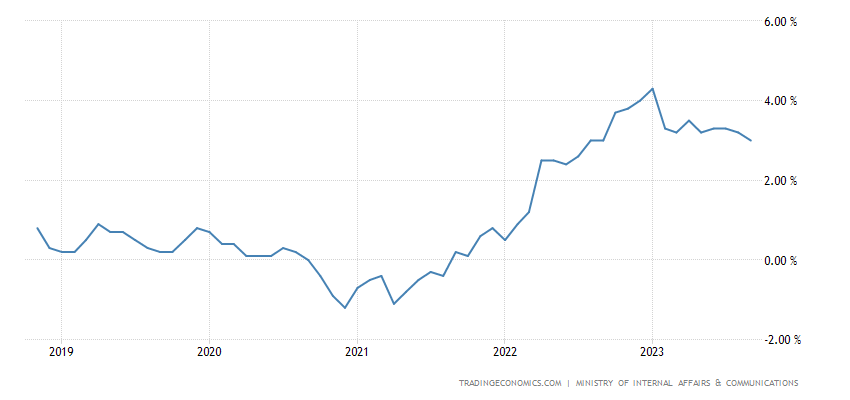 Japan inflation chart