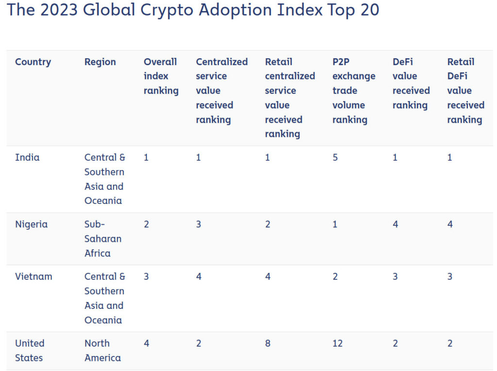 Global crypto adoption index