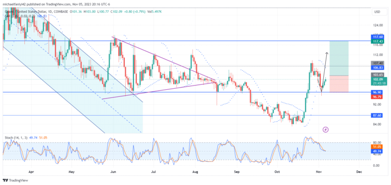 Quant Price Forecast: QNTUSD Retests $96.90 Support Ahead of a Rally