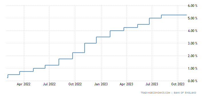 UK Interest rate