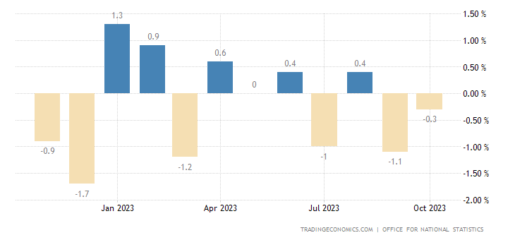 UK Retail Sales