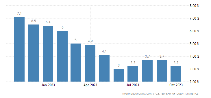 US CPI