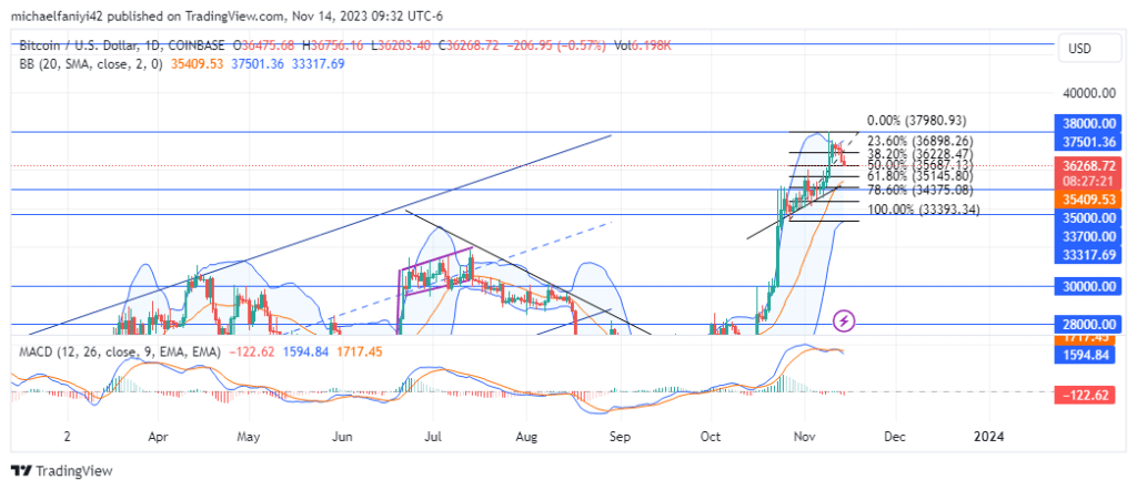 Bitcoin (BTC/USD) Suffers Initial Rejection at $38,000