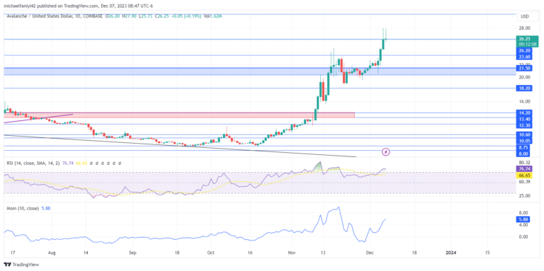 Avalanche Price Forecast: AVAXUSD Demonstrates Remarkable Resilience Surpassing $21.50