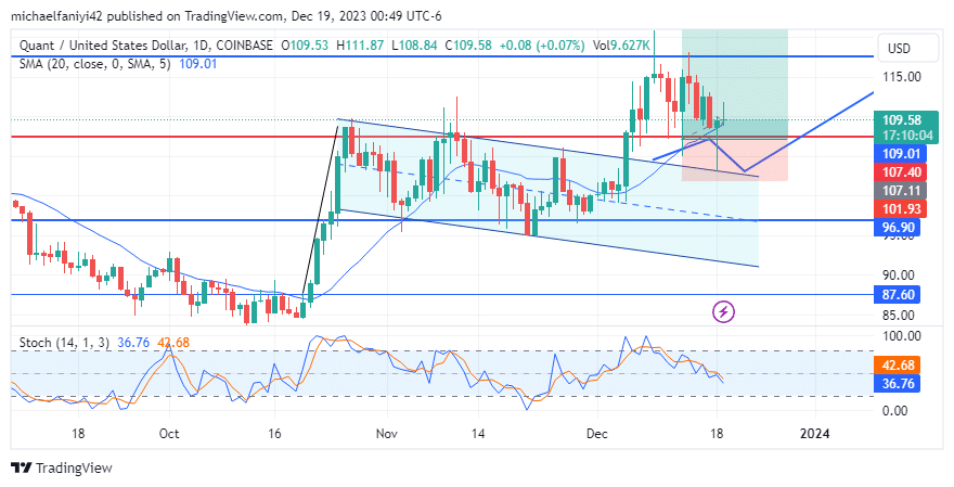 Quant Price Forecast: Quant Bullish Reversal Is Going According to Plan