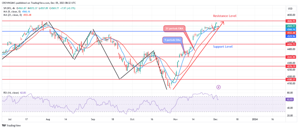 S&P 500 Price May Be Rejected at $4606 Resistance Level