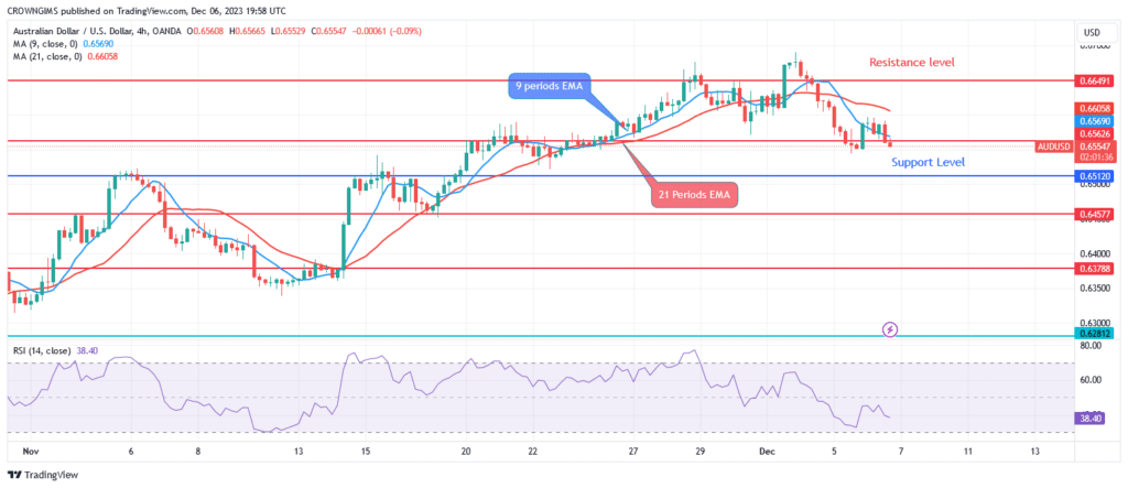 AUDUSD Price: A bearish Trend Commences at 0.66 Level