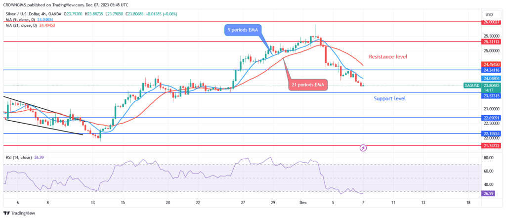 Silver (XAGUSD) Price: Bearish Trend Commences at $26 Resistance Level