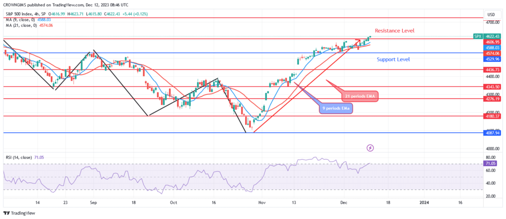 S&P 500 Price May Increase Further to $4723 Resistance Level