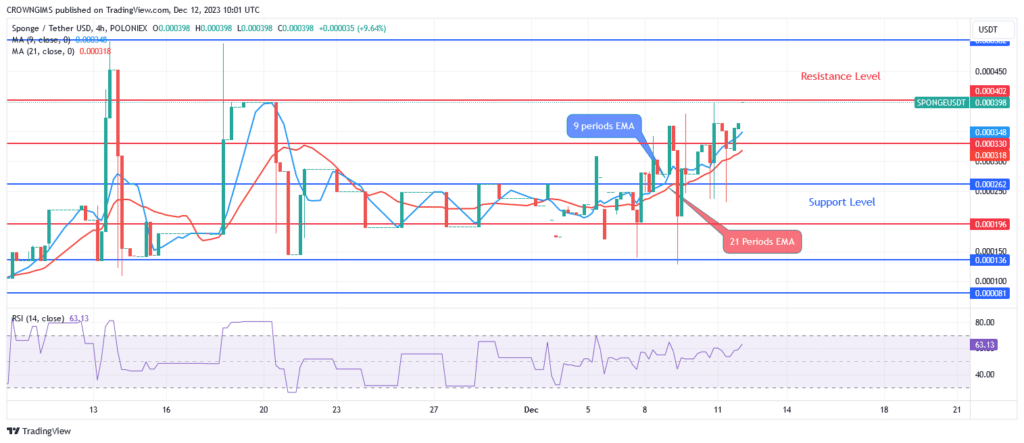 Sponge (SPONGEUSDT) May Break Over $0.000403 Resistance Level