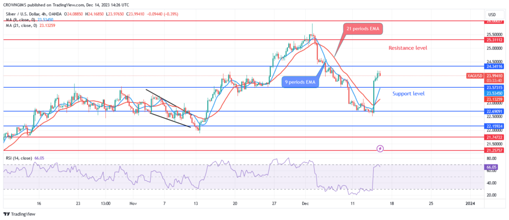 Silver (XAGUSD) Price Bounces Up at $22 Support Level