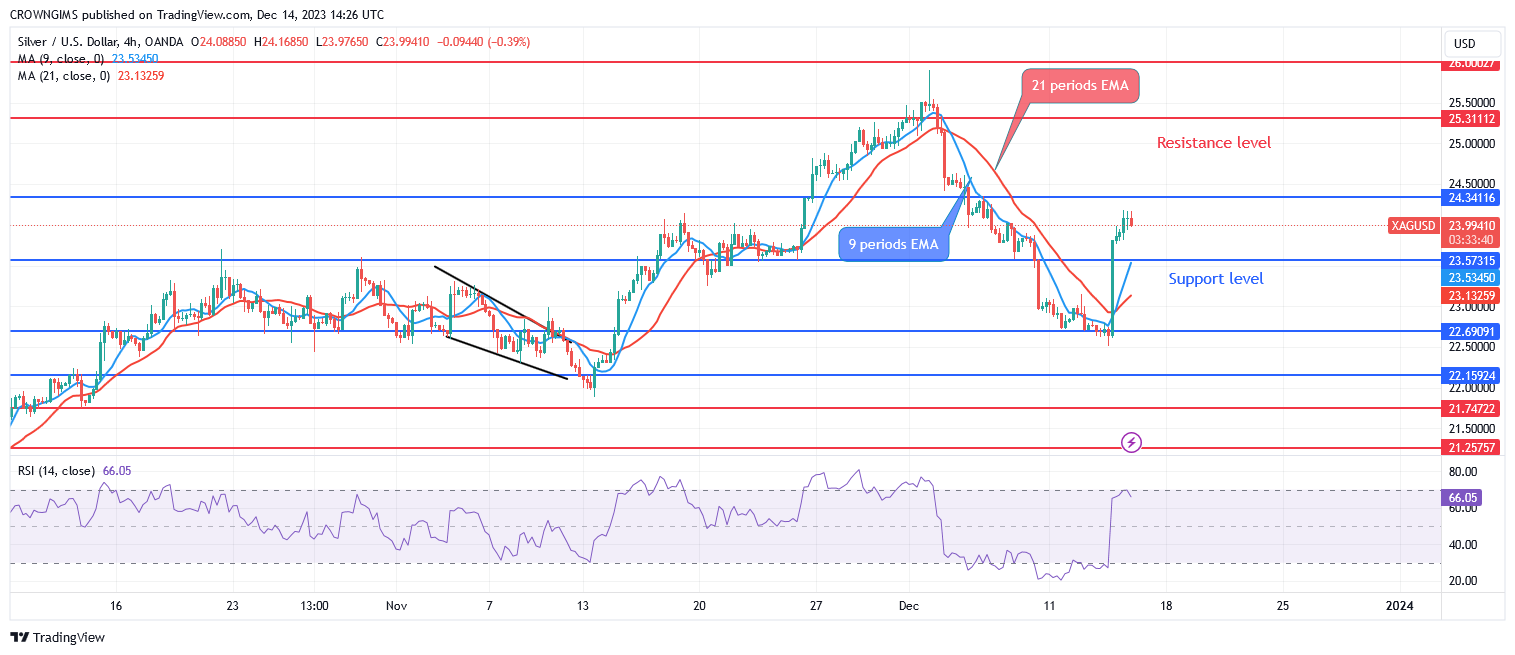 Silver (XAGUSD) Price Bounces Up at $22 Support Level