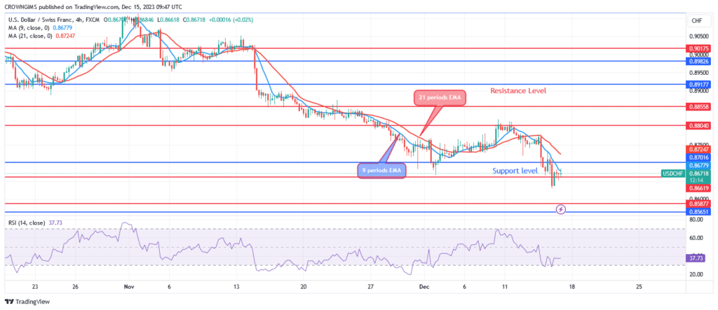USDCHF Price: Sellers Are Gaining Momentum to Break Down $0.86 Level
