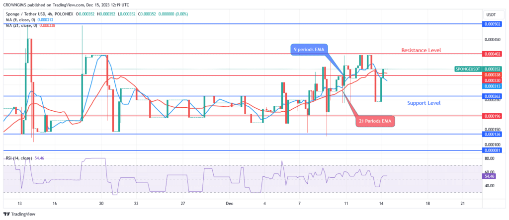 Sponge (SPONGEUSDT) Price May Surpass $0.000403 Resistance Level