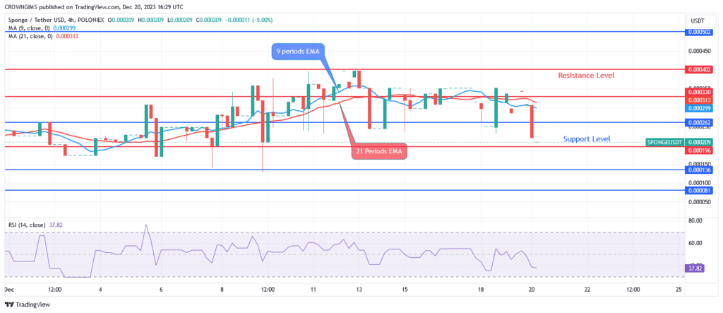 Sponge (SPONGEUSDT) Price Is Retesting $0.000196