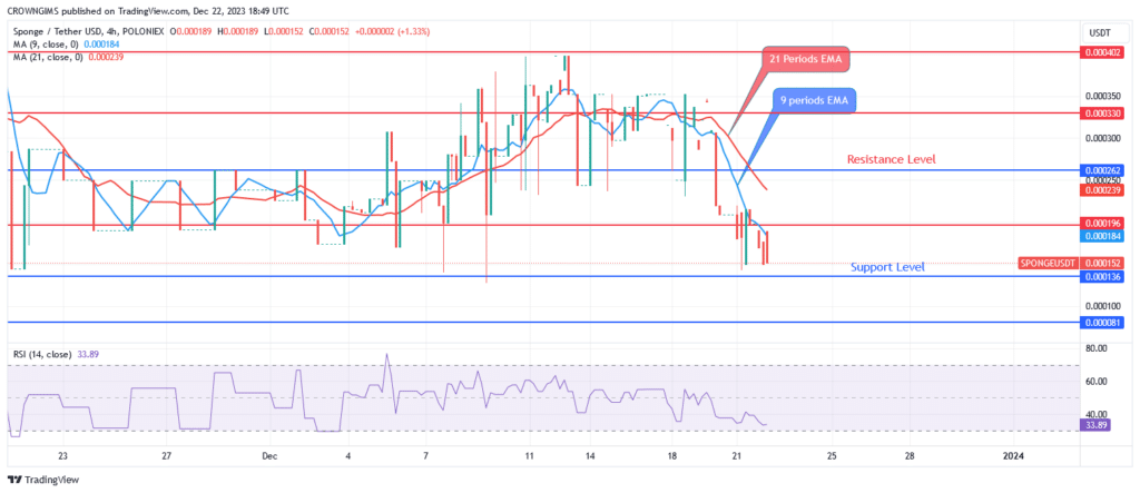 Sponge (SPONGEUSDT) Price Will Surge Toward $0.000262 Level