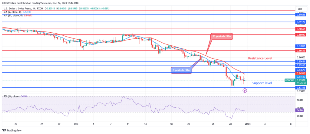 USDCHF Price Is Retracing When It Hits $0.83 Level