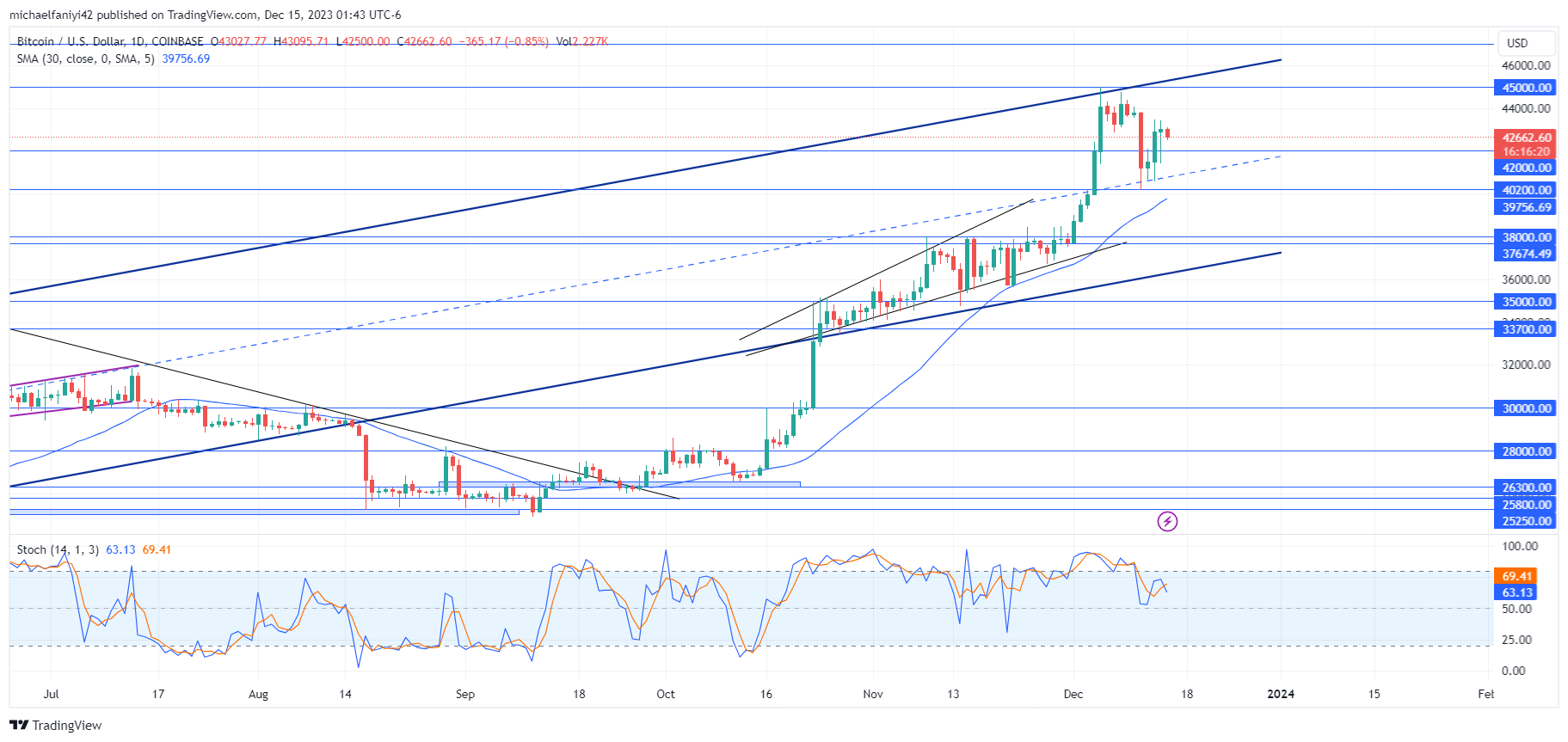 Bitcoin (BTCUSD) is Set to Re-test the $45,000 Resistance