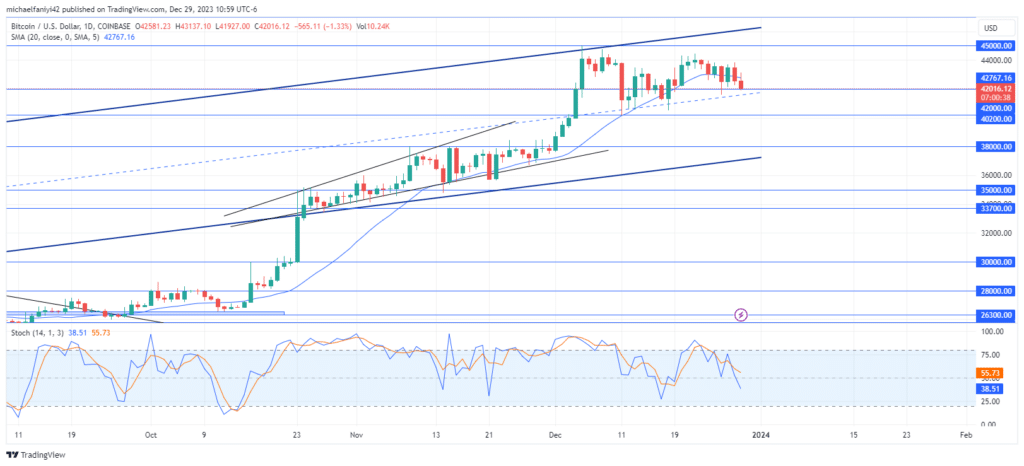 Bitcoin (BTCUSD) Holds Firm Above $42,000
