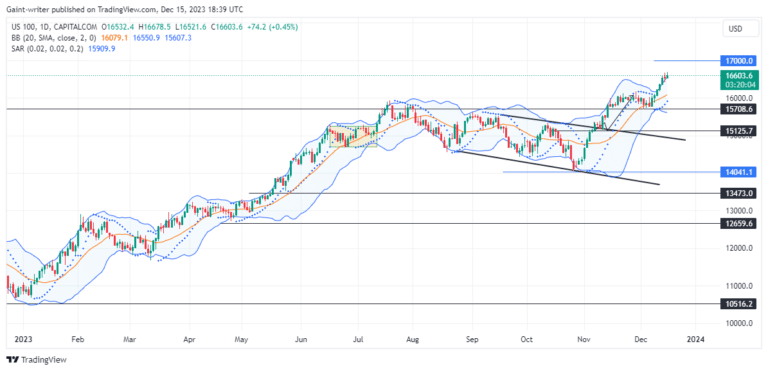 Nasdaq (NAS100) Bulls Lead the Charge Towards Year-End Gains