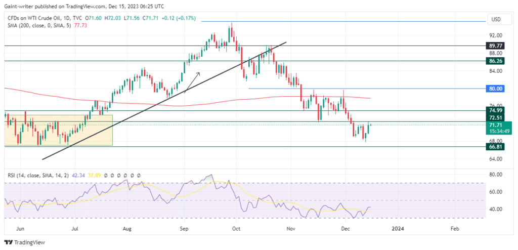 USOil (WTI) Bulls Strive for Reversal 