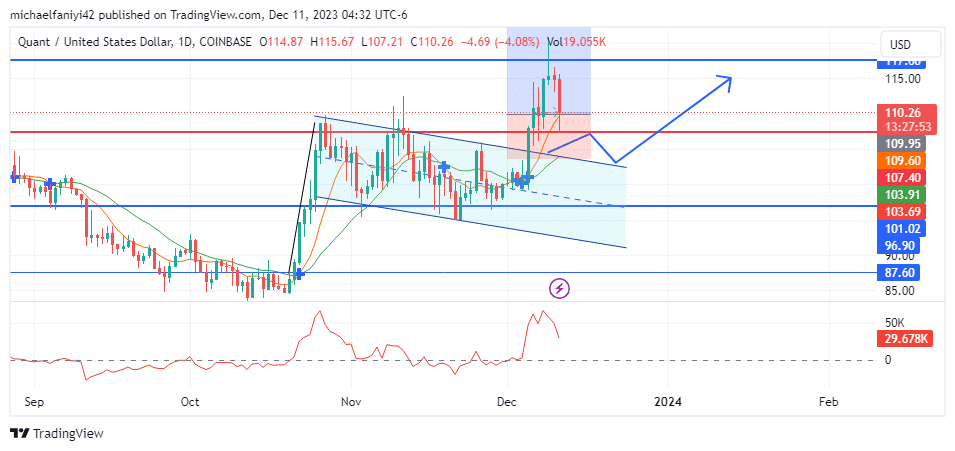 Quant Price Forecast: Quant Experiences Breakout Followed by Initial Retest