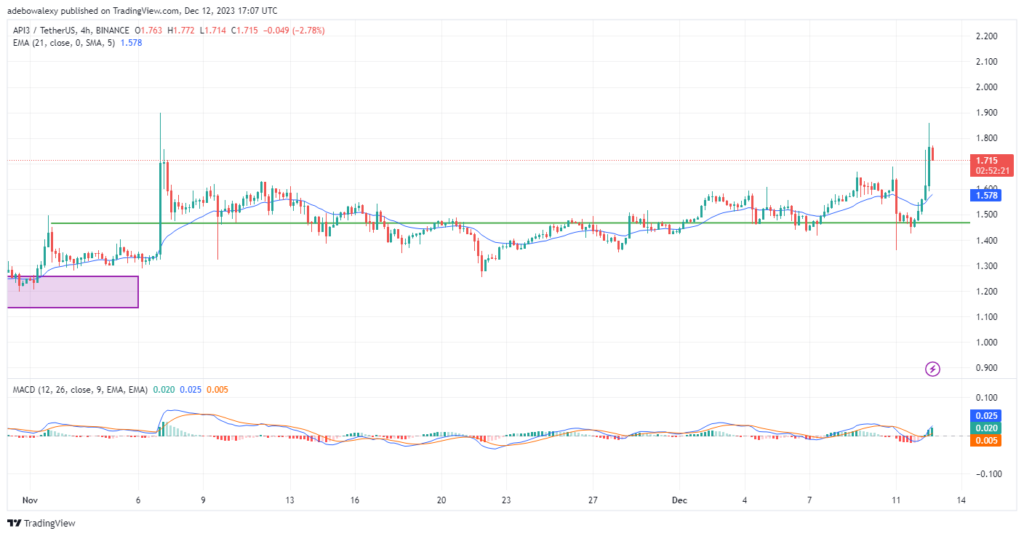 Price Action in the API3USDT Faces Rejection on Its Way to the $1.900 Mark