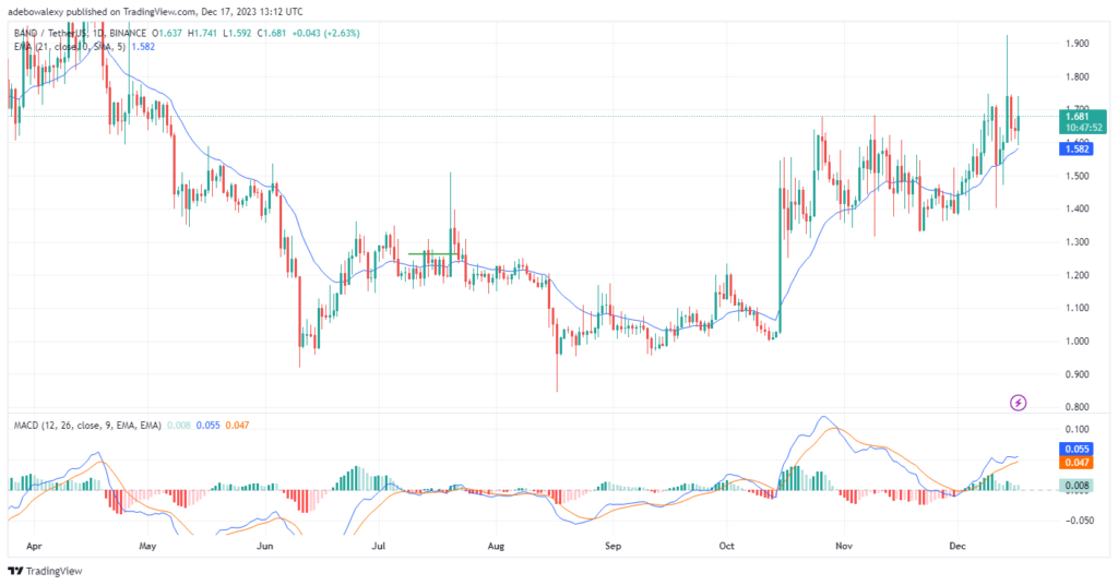 Band Protocol (BAND) Retains Hopes of Resurfacing Above the $1.700 Price Level