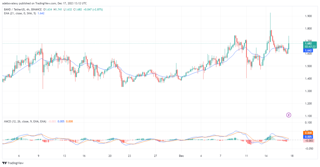 Band Protocol (BAND) Retains Hopes of Resurfacing Above the $1.700 Price Level