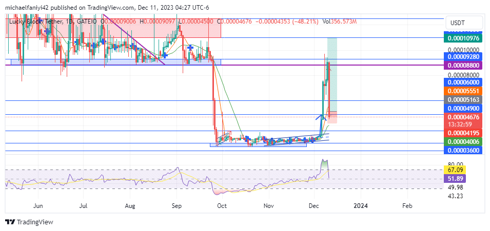 Lucky Block – Guide, Tips & Insights | Learn 2 Trade Price Forecast – Expert Analysis & Trading Tips | Learn 2 Trade – Expert Analysis & Trading Tips | Learn 2 Trade: LBLOCKUSD Conducts Initial Tests at $0.00008800