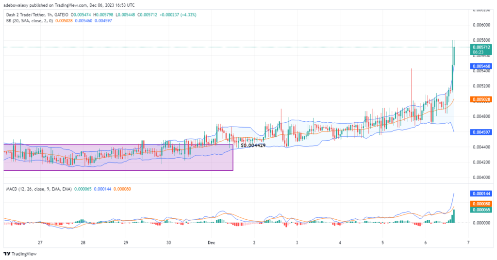 Dash 2 Trade Price Prediction for December 7: D2T Breaks the $0.005000 Resistance and Continues to Surge