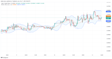 Dash 2 Trade Price Prediction for February 13: D2T Bulls Charge Through the $0.007500 Ceiling