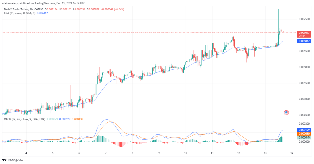 Dash 2 Trade Price Prediction for December 14: D2T Trades Above Another Key Level