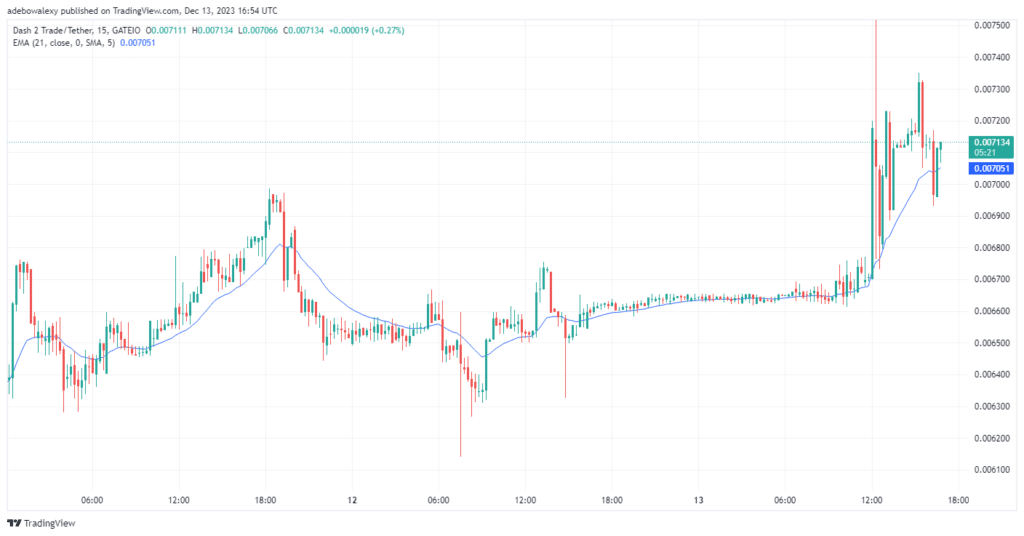 Dash 2 Trade Price Prediction for December 26: Buyers Defend the Support at the $0.005802 Mark Successfully