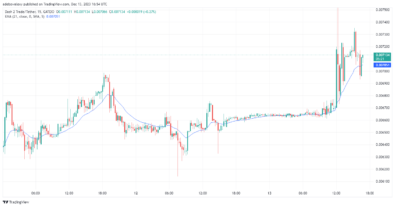 Dash 2 Trade Price Prediction for December 26: Buyers Defend the Support at the $0.005802 Mark Successfully