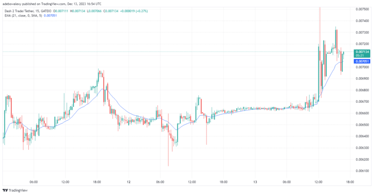 Dash 2 Trade Price Prediction for December 26: Buyers Defend the Support at the $0.005802 Mark Successfully