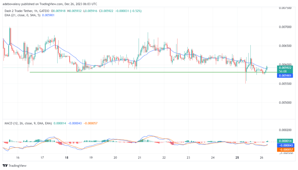 Dash 2 Trade Price Prediction for December 26: Buyers Defend the Support at the $0.005802 Mark Successfully