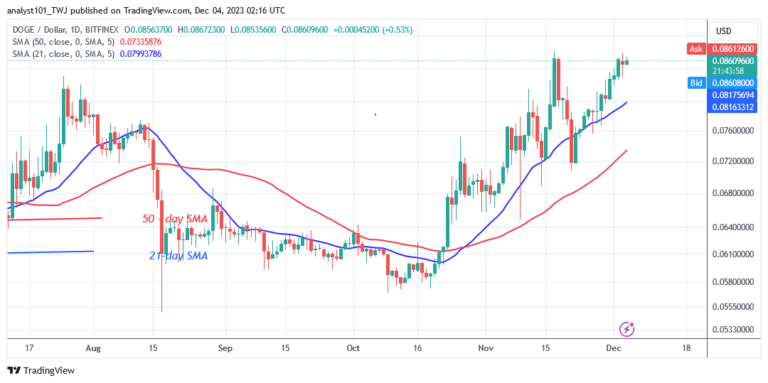 Dogecoin Is Steadily Rising As It Approaches the $0.090 Mark