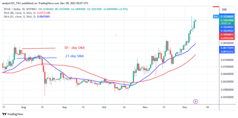 Dogecoin Recoups above $0.0950 as It Moves Toward the Goal Price