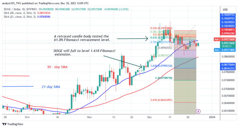 Dogecoin Faces a Drop Due to Rejection at the $0.095 High